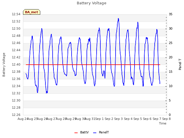 plot of Battery Voltage