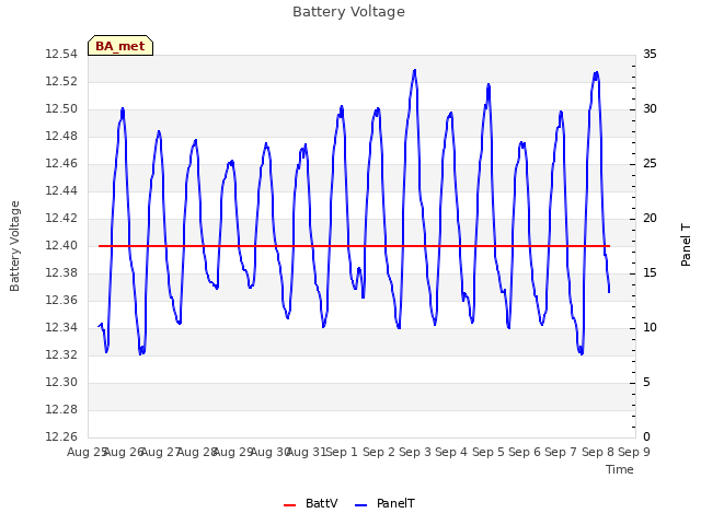 plot of Battery Voltage