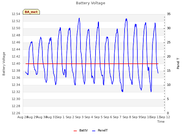 plot of Battery Voltage