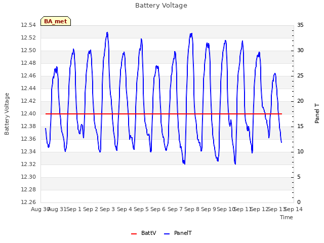 plot of Battery Voltage