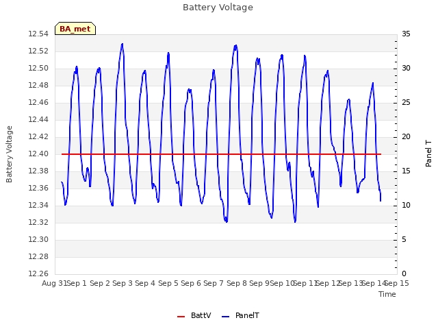 plot of Battery Voltage