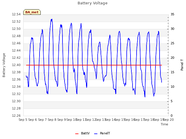 plot of Battery Voltage