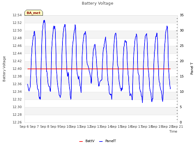 plot of Battery Voltage