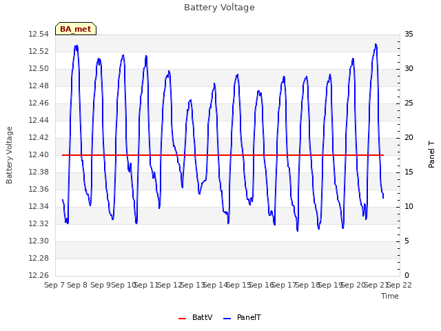 plot of Battery Voltage