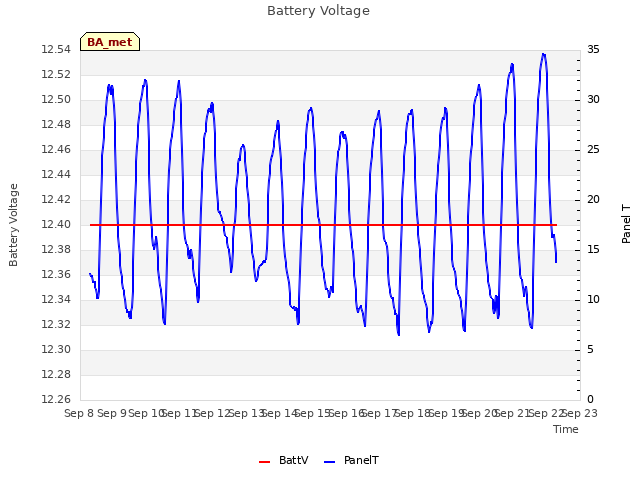 plot of Battery Voltage