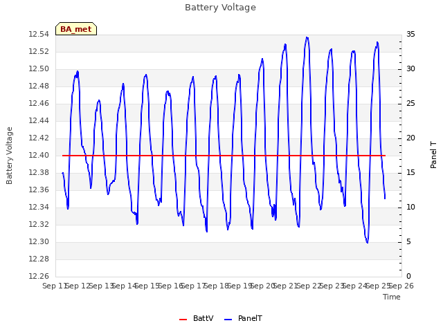 plot of Battery Voltage