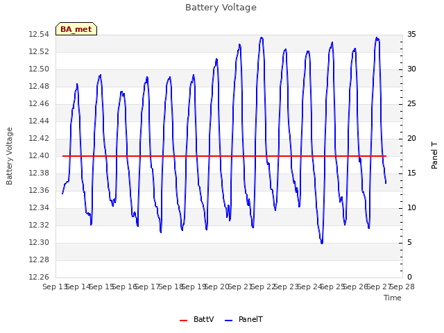 plot of Battery Voltage