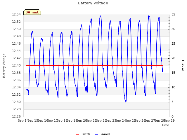 plot of Battery Voltage