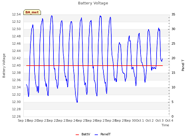 plot of Battery Voltage