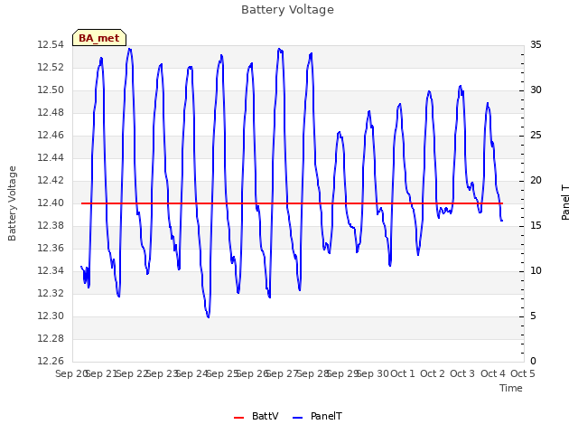 plot of Battery Voltage