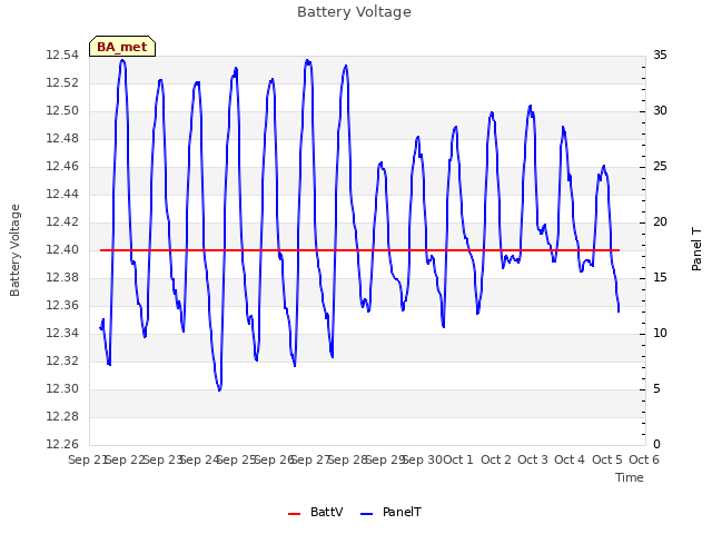 plot of Battery Voltage