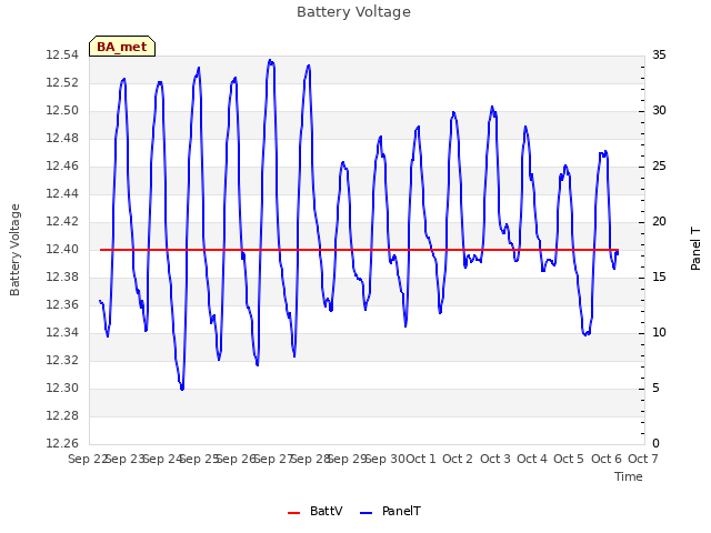 plot of Battery Voltage