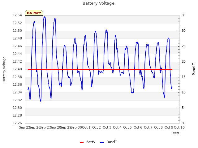 plot of Battery Voltage