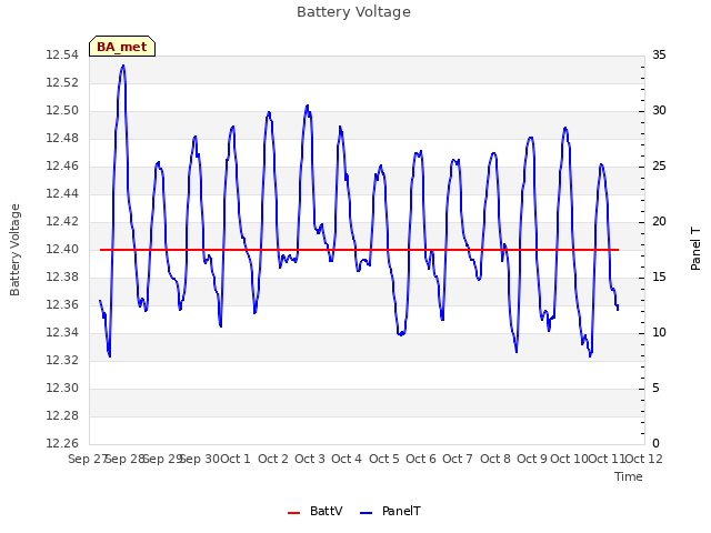 plot of Battery Voltage