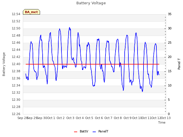 plot of Battery Voltage