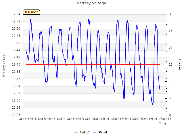 plot of Battery Voltage