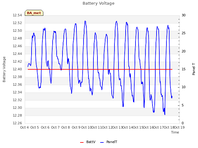 plot of Battery Voltage