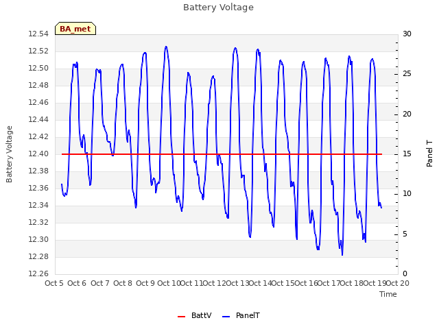 plot of Battery Voltage