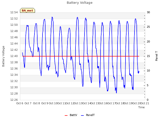 plot of Battery Voltage