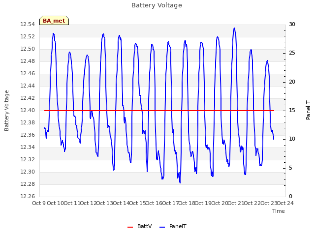 plot of Battery Voltage