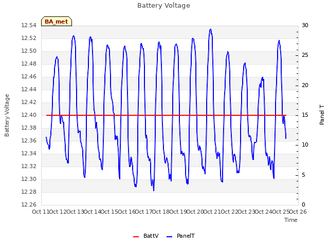 plot of Battery Voltage