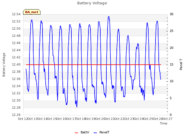 plot of Battery Voltage