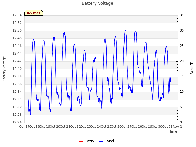 plot of Battery Voltage