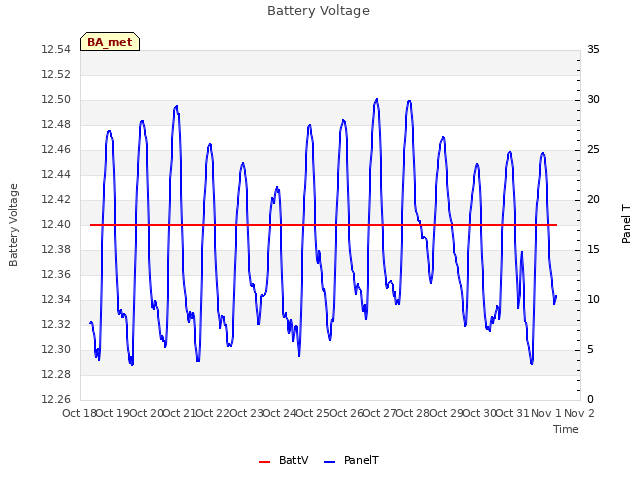 plot of Battery Voltage