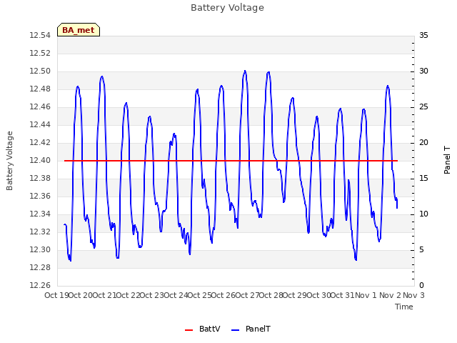 plot of Battery Voltage