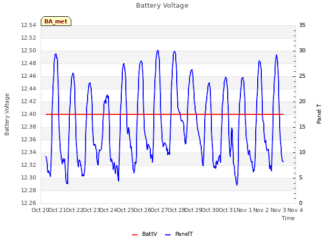 plot of Battery Voltage