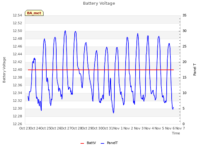 plot of Battery Voltage