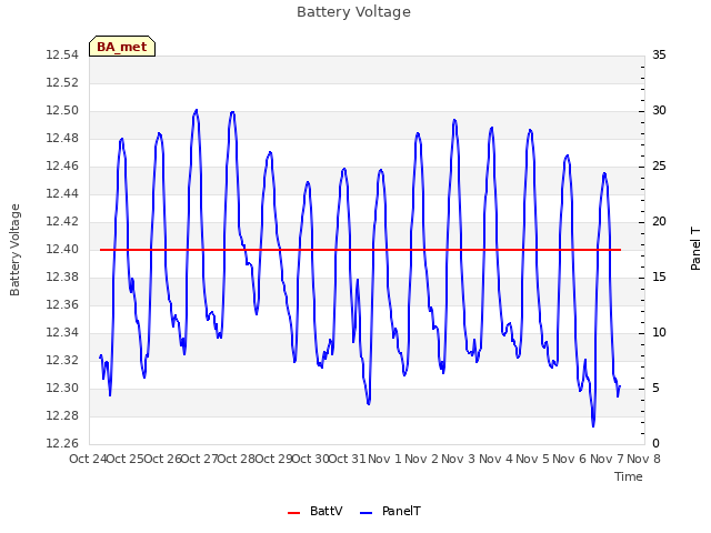 plot of Battery Voltage