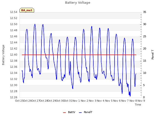 plot of Battery Voltage