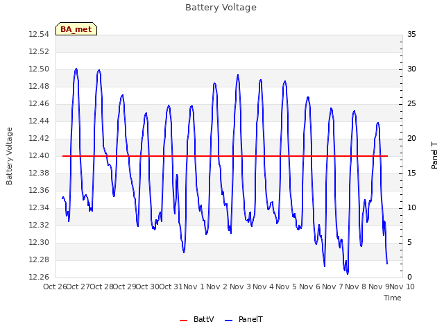 plot of Battery Voltage