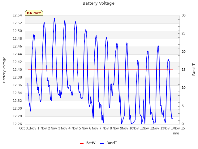 plot of Battery Voltage