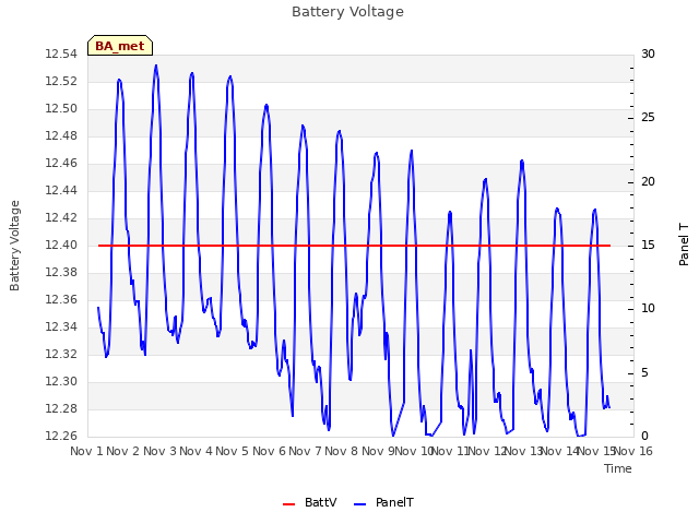 plot of Battery Voltage