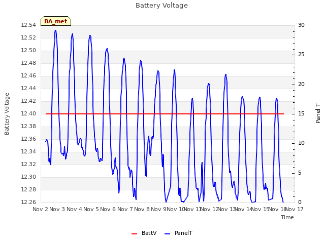 plot of Battery Voltage