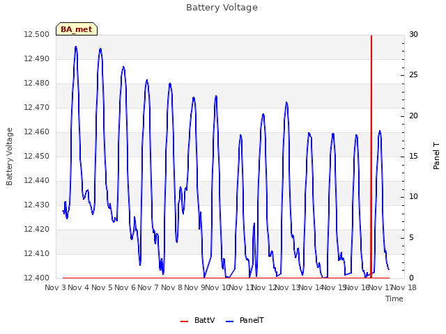 plot of Battery Voltage