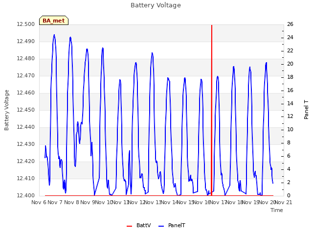 plot of Battery Voltage