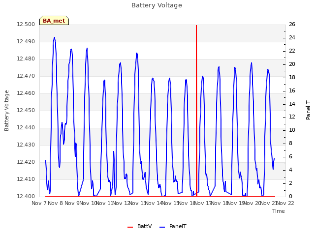 plot of Battery Voltage