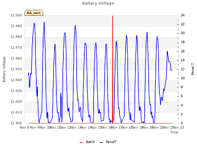 plot of Battery Voltage