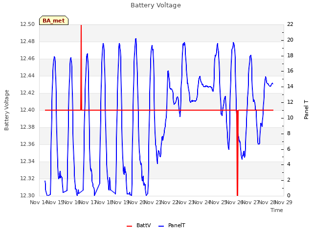 plot of Battery Voltage