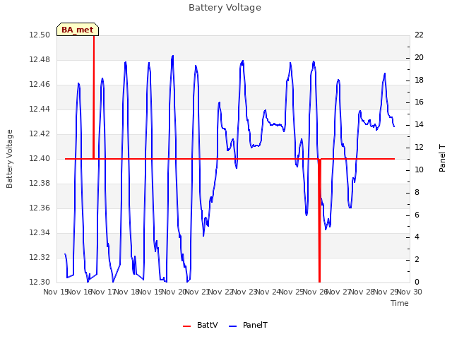 plot of Battery Voltage