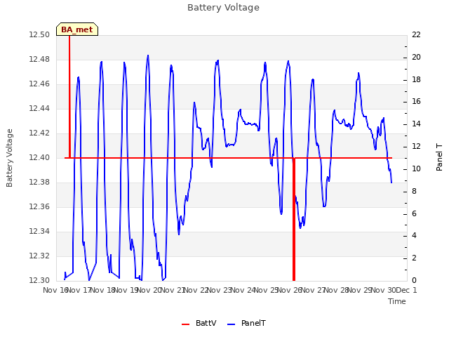 plot of Battery Voltage