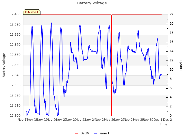 plot of Battery Voltage