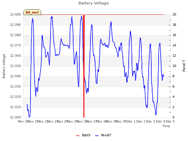 plot of Battery Voltage