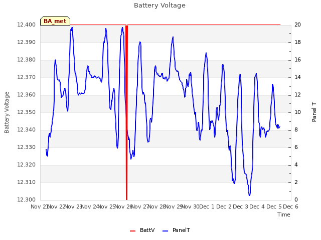 plot of Battery Voltage