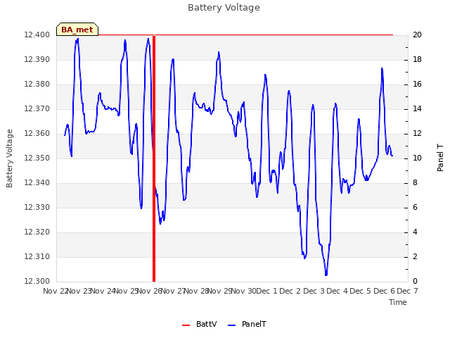 plot of Battery Voltage