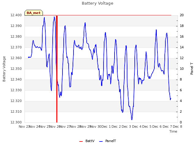 plot of Battery Voltage