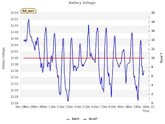 plot of Battery Voltage